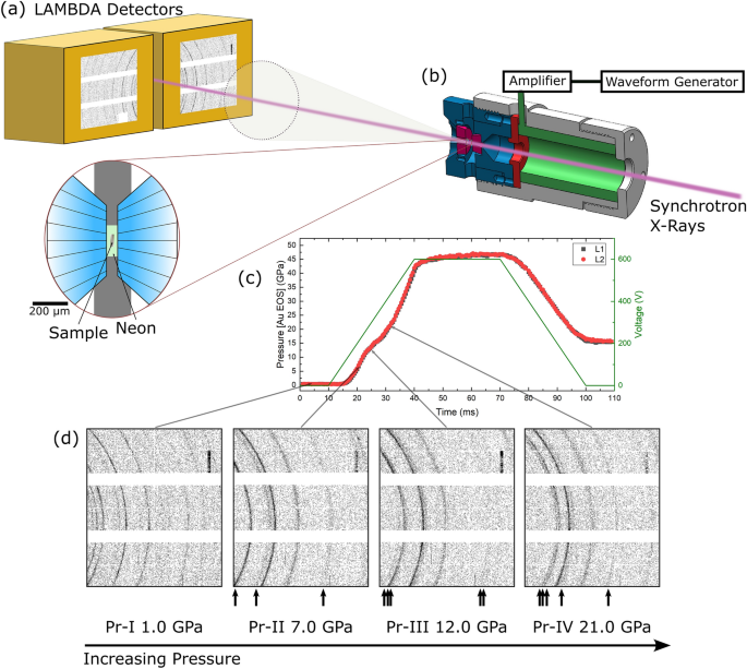 Dynamic compression of Ce and Pr with millisecond time-resolved X-ray  diffraction