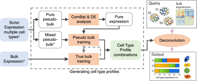 Characterizing the composition of iPSC derived cells from bulk transcriptomics data with CellMap | Scientific Reports