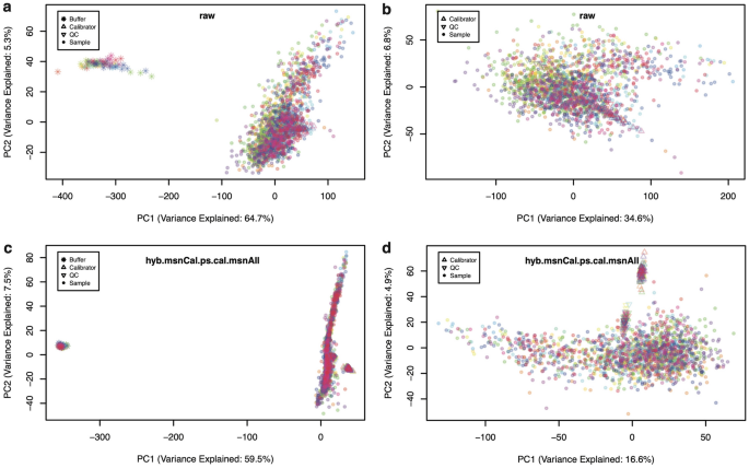 Assessment of variability in the plasma 7k SomaScan proteomics assay | Scientific Reports