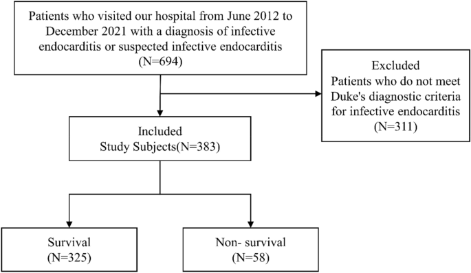 Construction and internal validation of a novel nomogram for predicting prognosis of infective endocarditis | Scientific Reports