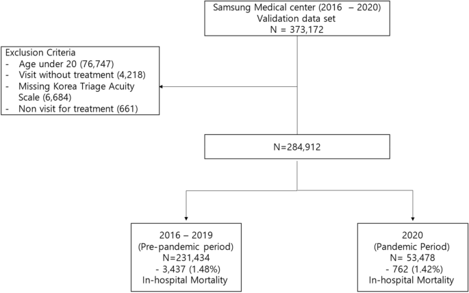 An external validation study of the Score for Emergency Risk Prediction (SERP), an interpretable machine learning-based triage score for the emergency department | Scientific Reports