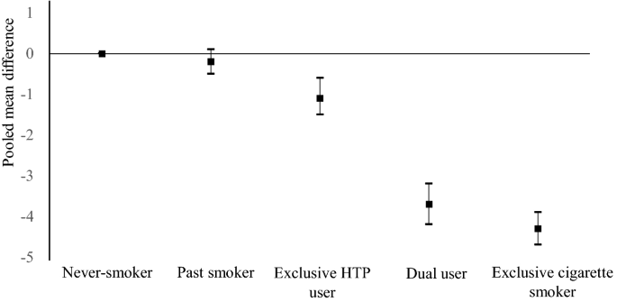 Heated tobacco products and circulating high-density lipoprotein cholesterol concentrations | Scientific Reports