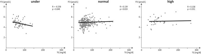 Exploring associations of anthropometric parameters and serum triglycerides with serum thyroid hormones in young women | Scientific Reports