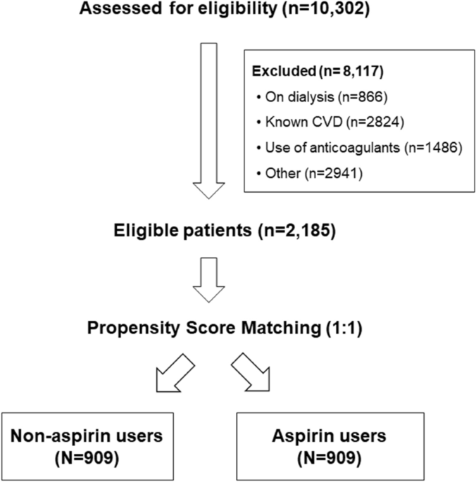 Effect of aspirin on primary prevention of cardiovascular disease and  mortality among patients with chronic kidney disease | Scientific Reports