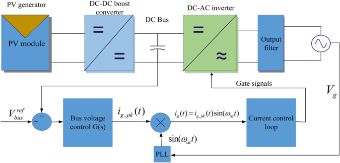 Maximum power extraction and DC-Bus voltage regulation in grid-connected  PV/BES system using modified incremental inductance with a novel inverter  control | Scientific Reports