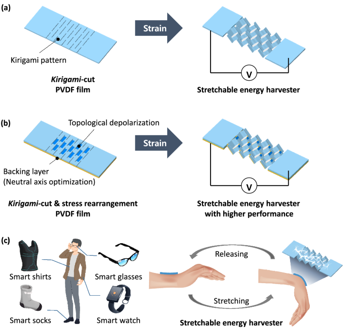 Improved performance of stretchable piezoelectric energy harvester 