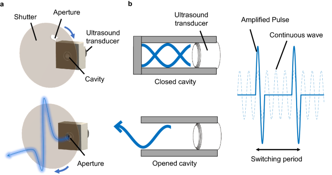Airborne ultrasound pulse amplification based on acoustic 