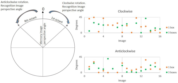 Clockwise rotation of perspective view improves spatial recognition of  complex environments in aging