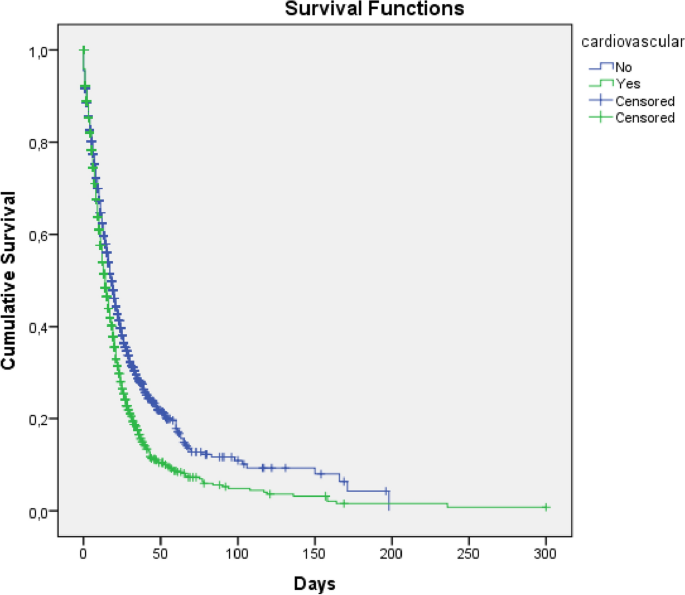 Characteristics and predictors of death among 4035 consecutively