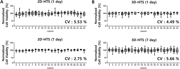 Double emulsion-pretreated microwell culture for the in vitro production of  multicellular spheroids and their in situ analysis