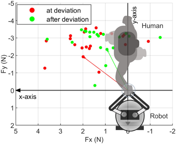 Humans modulate arm stiffness to facilitate motor communication during  overground physical human-robot interaction | Scientific Reports