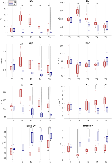 Autonomic and circulatory alterations persist despite adequate ... - Nature.com