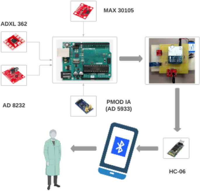 Development of a wearable belt with integrated sensors for measuring multiple physiological parameters related to heart failure | Scientific Reports - Nature.com
