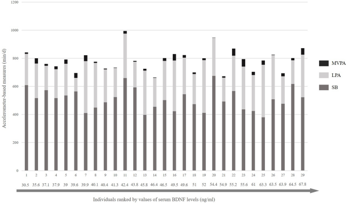 Preliminary results of the cross-sectional associations of sedentary behavior and physical activity with serum brain-derived neurotrophic factor in ad