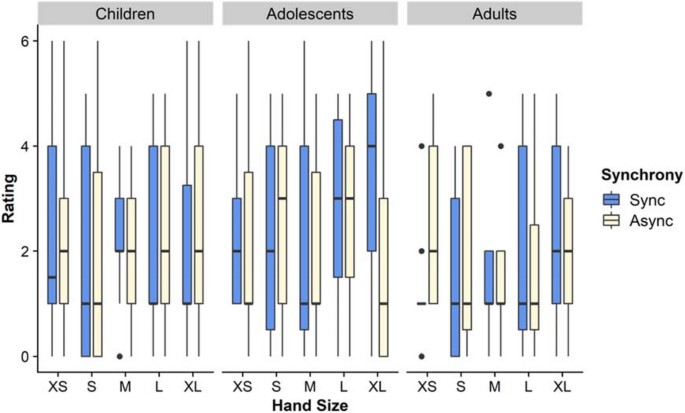 Hand size underestimation grows during childhood