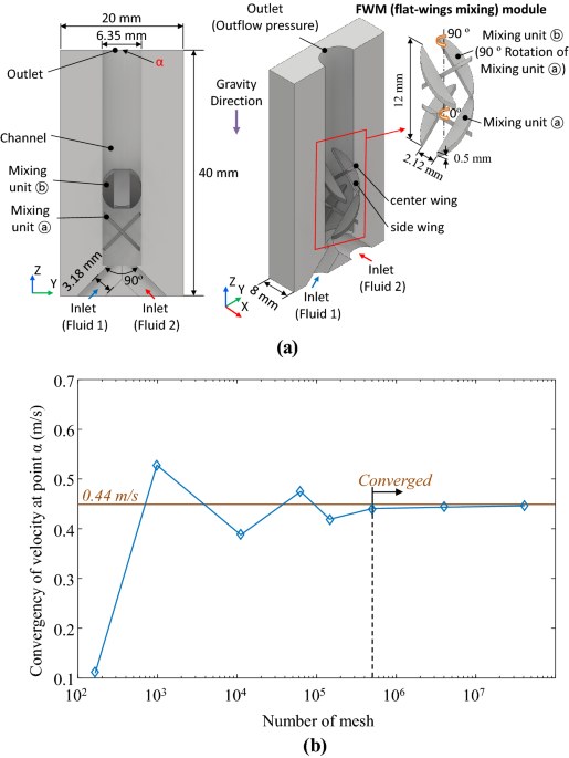 Design and evaluation of additive manufactured highly efficient inclined-wing type continuous mixer
