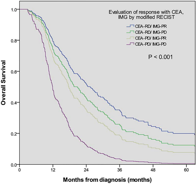 The clinical experience of the prognosis in opposite CEA and image change  after therapy in stage IV colorectal cancer | Scientific Reports