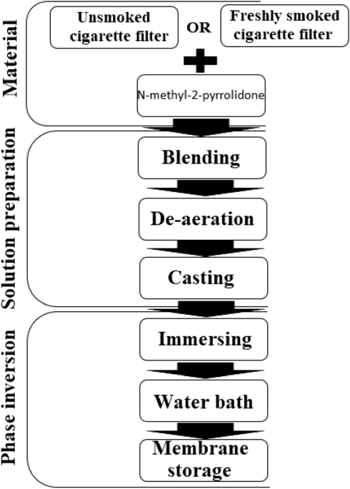 cellulose acetate cigarette filters Preparation of a cellulose acetate membrane using cigarette butt recycling  and investigation of its efficiency in removing heavy metals from aqueous  solution