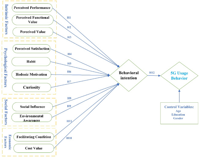 An integrated model of UTAUT2 to understand consumers' 5G ... - Nature.com