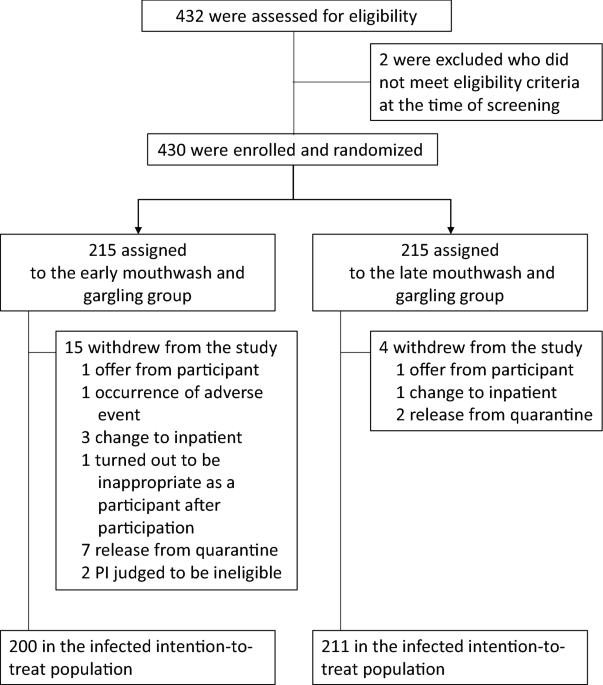 A prospective, randomized, open-label trial of early versus late povidone-iodine gargling in patients with COVID-19 | Scientific Reports
