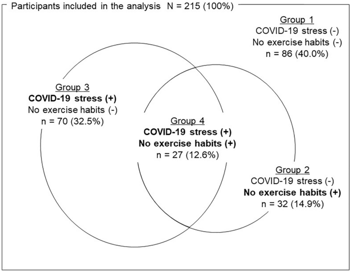 COVID-19-related stress, exercise, and oral health-related quality of life among community-dwelling older adults who participated in the CHEER Iwamizawa project, Japan | Scientific Reports