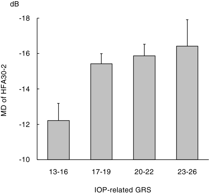 Genetic variants associated with glaucomatous visual field loss in primary open-angle glaucoma