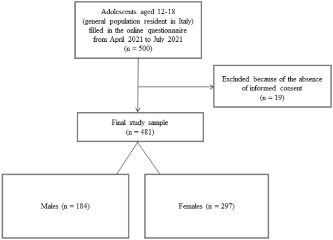 Psychiatric symptoms and emotional impact of the COVID-19 pandemic on Italian adolescents during the third lockdown: a cross-sectional cohort study | Scientific Reports Psychiatric symptoms and emotional impact of the COVID-19 pandemic on Italian adolescents during the third lockdown: a cross-sectional cohort study | Scientific Reports