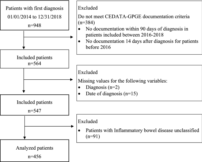 Diagnostic delay in children with inflammatory bowel disease in the  German-Austrian patient registry CEDATA-GPGE 2014–2018 | Scientific Reports