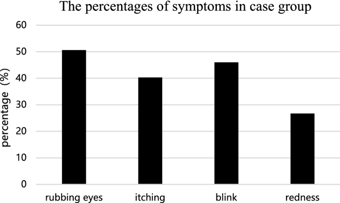 A survey of allergic conjunctivitis in children in China