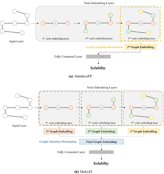 Multi-order graph attention network for water solubility prediction and ...