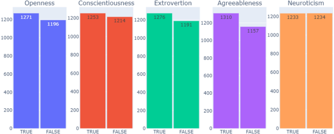 Number of occurrences for each MBTI personality type in the dataset.