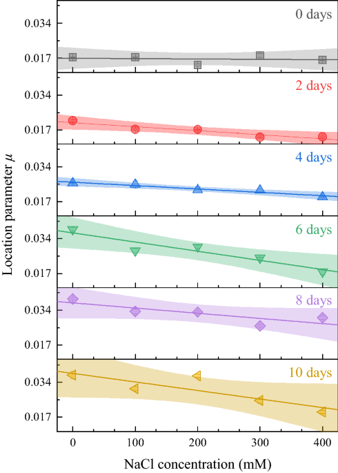 Monitoring of fruit freshness using phase information in polarization  reflectance spectroscopy