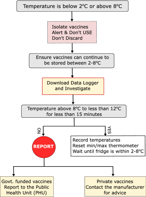 The Definitive Guide to Vaccine Storage Refrigerators: Ensuring Efficacy and Safety