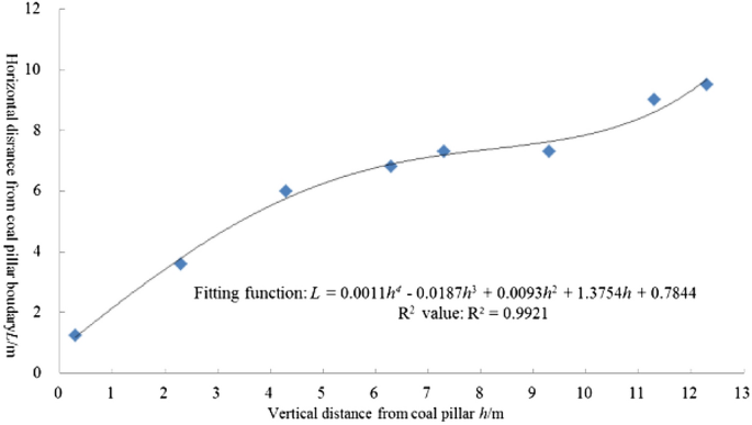 Distribution of vertical stresses in the roof of #3 up coal seams. (a)