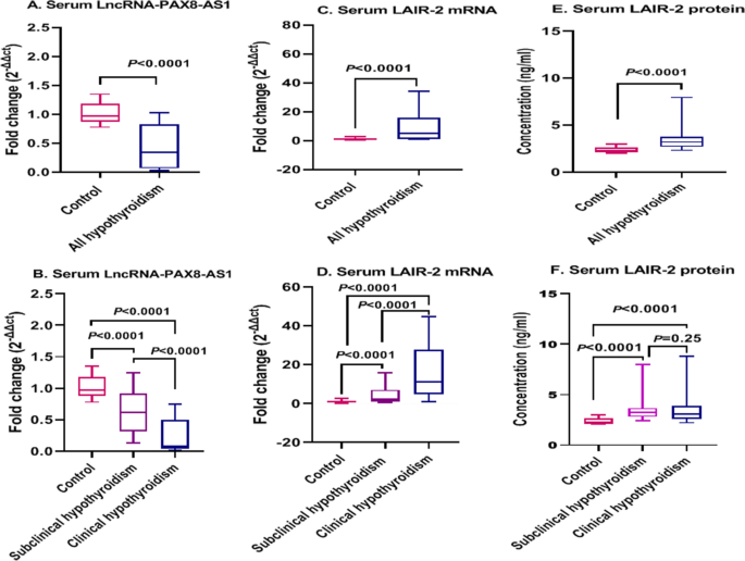 Association of lncrna-pax8-as1 and lair-2 polymorphisms along with their expression with clinical and subclinical hypothyroidism