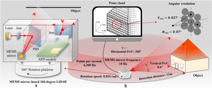 Development of the high angular resolution 360° LiDAR based on scanning  MEMS mirror | Scientific Reports