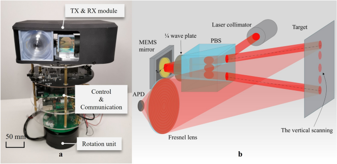 Development of the high angular resolution 360° LiDAR based on scanning  MEMS mirror