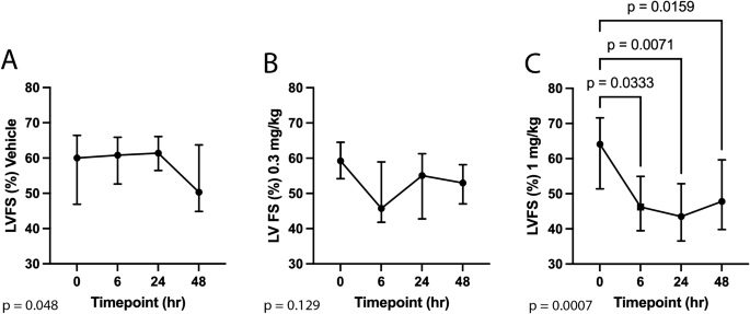 Effects of Aficamten on cardiac contractility in a feline translational ...