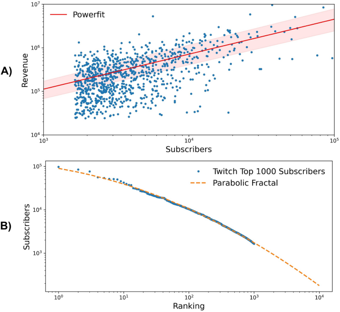 Monetization in online streaming platforms: an exploration of inequalities  in Twitch.tv