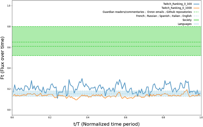 Monetization in online streaming platforms: an exploration of inequalities  in Twitch.tv