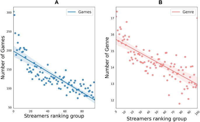 Monetization in online streaming platforms: an exploration of inequalities  in Twitch.tv