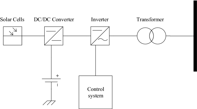 A system level diagram of a grid-tie inverter with associated