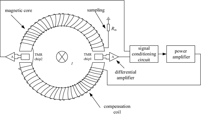 Optimal design of dual air-gap closed-loop TMR current sensor