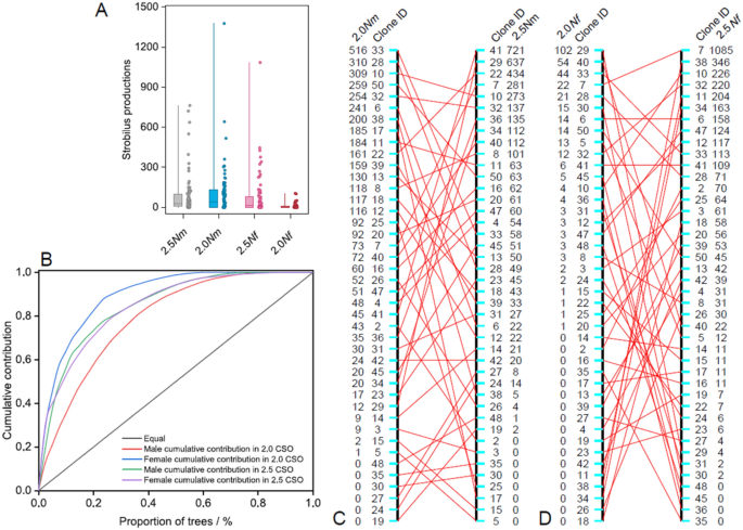 The effects of fertility and synchronization variation on seed 