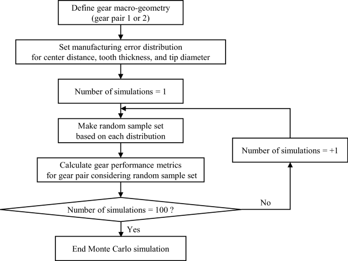 Engineer's Zone: TOOTHED WHEELS OR GEARS : Classification