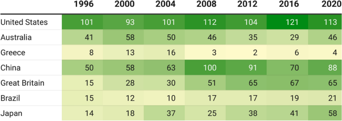 The less obvious effect of hosting the Olympics on sporting performance