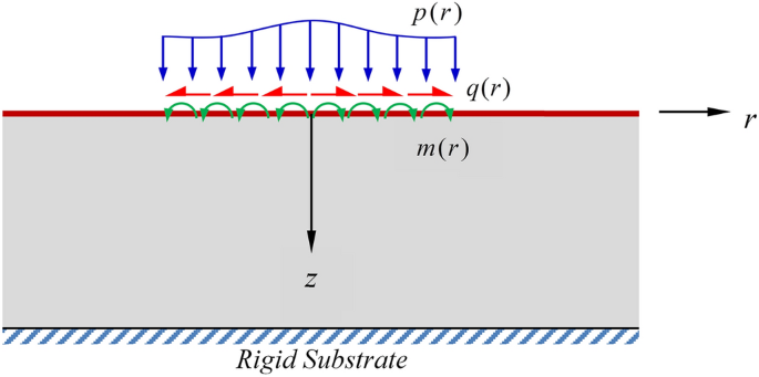 Elastic solution of surface loaded layer with couple and surface stress  effects | Scientific Reports