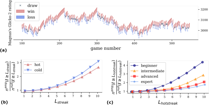 Probability distributions of win, draw and lose by Elo rating measurement