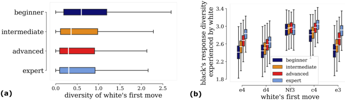 Expected Human Performance Behavior in Chess Using Centipawn Loss