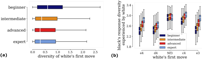 Insights into chess game trends: A detailed look at Lichess data